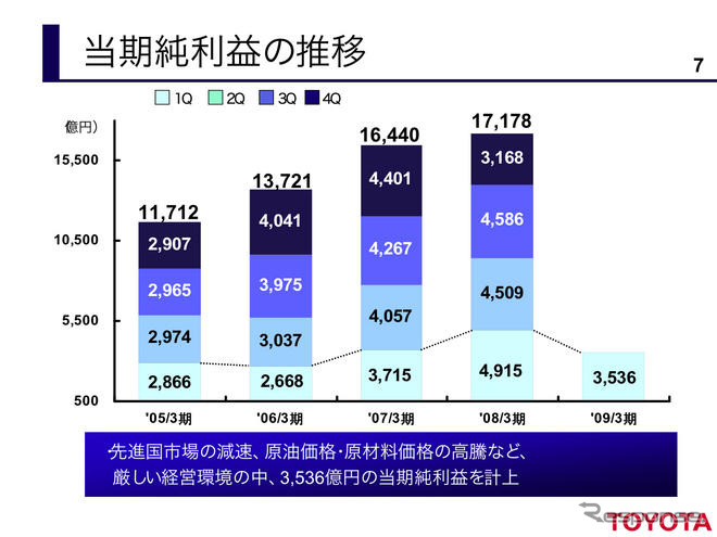 トヨタ第1四半期決算…減収減益　売上4.7％減の営業利益38.9％減