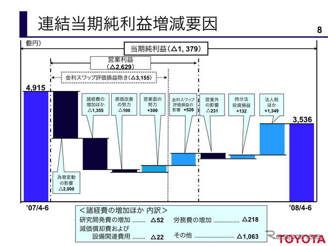 トヨタ第1四半期決算…減収減益　売上4.7％減の営業利益38.9％減