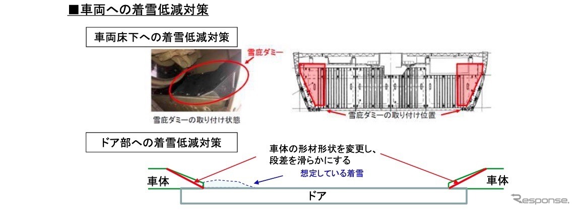 新製補充されるJR西日本W7系のおもな特徴。車両への着雪低減対策