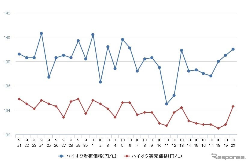 ハイオクガソリン実売価格（「e燃費」調べ）