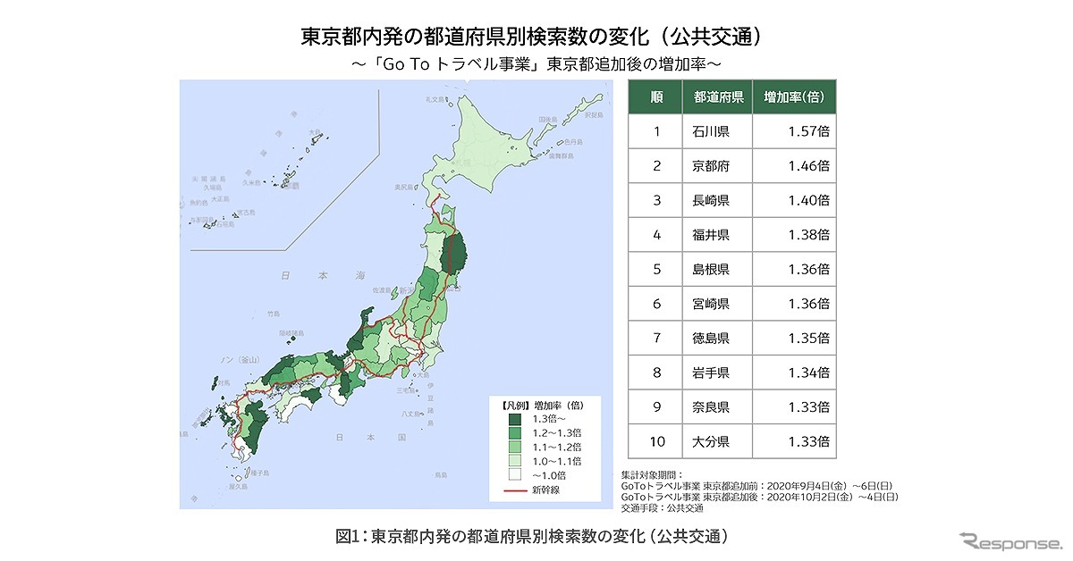 東京都内発の都道府県別検索数の変化（公共交通）