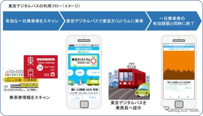 「東京デジタルパス」の利用イメージ。