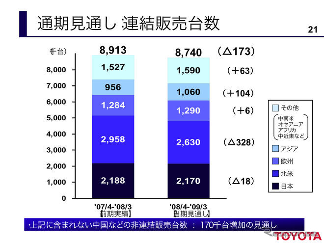 トヨタ、通期予想を据え置き