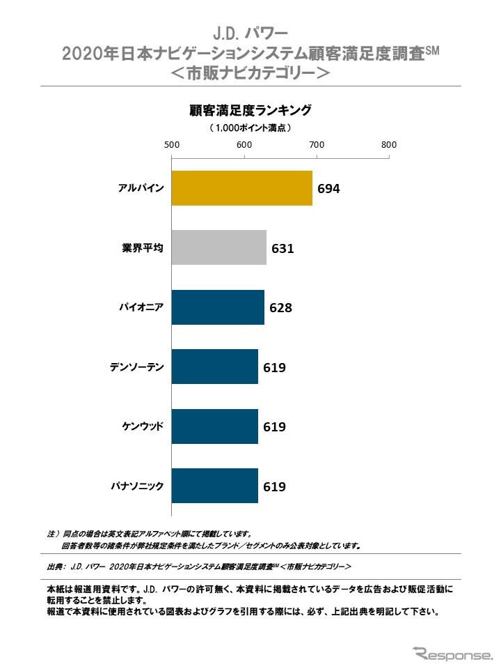 2020年日本ナビゲーションシステム顧客満足度調査 市販ナビカテゴリー