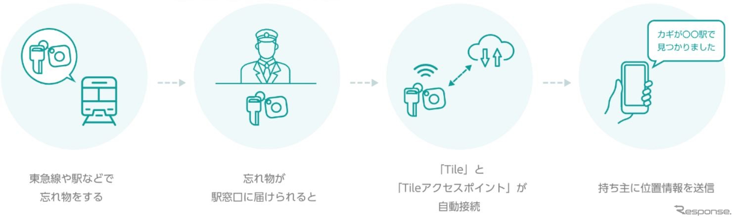 Tileを使った忘れ物検知の流れ。