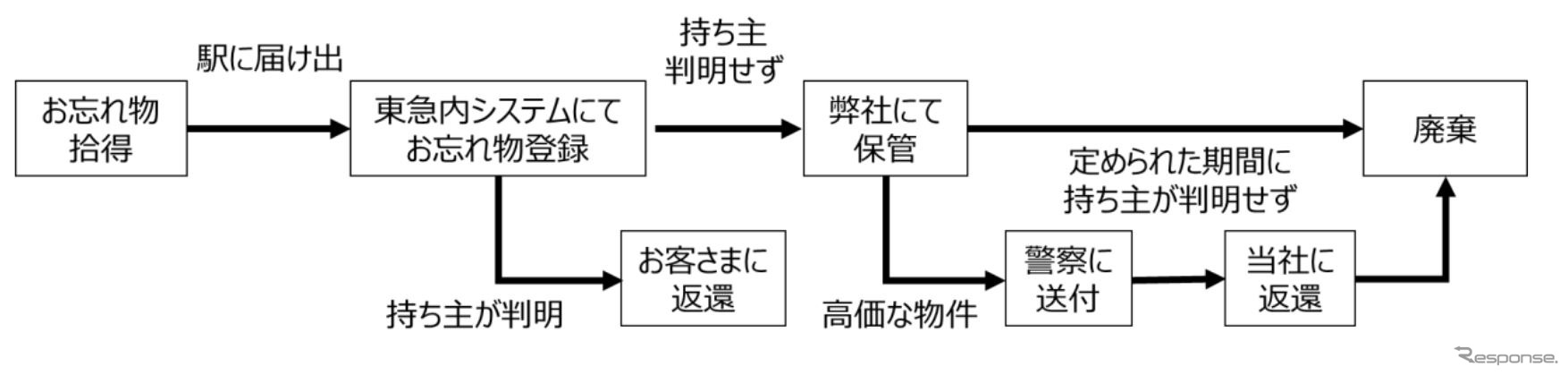 従来の遺失物管理の流れ。量は年々増大しており、自動化技術が期待されている。