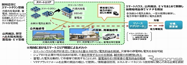 スマートエネルキギーエリア