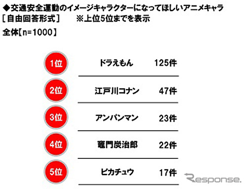 交通安全運動のイメージキャラクターになってほしいアニメキャラ