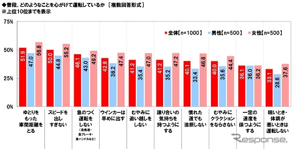 普段、どのようなことを心がけて運転しているか