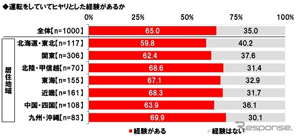 運転中にヒヤリとした経験はあるか