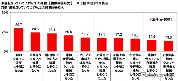 運転中にヒヤリとした経験