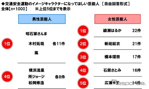 交通安全運動のイメージキャラクターになってほしい芸能人