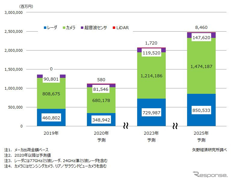 ADAS/自動運転用センサの世界市場規模予測