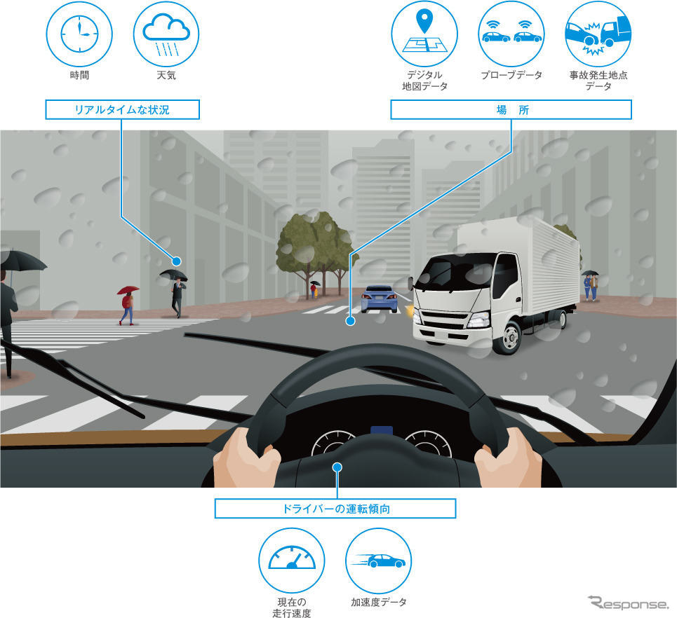 ドライバーごとの事故リスク(時間・天気×場所・地図×運転傾向)を予測する「Intelligent Pilot」