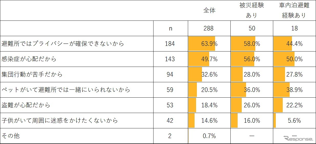 車中泊選択理由