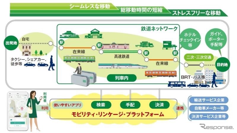 実証実験では、検索・手配・決済の３つの機能をオールインワンで提供するJR東日本の「モビリティ・リンケージ・プラットフォーム」をベースにサービスを構築