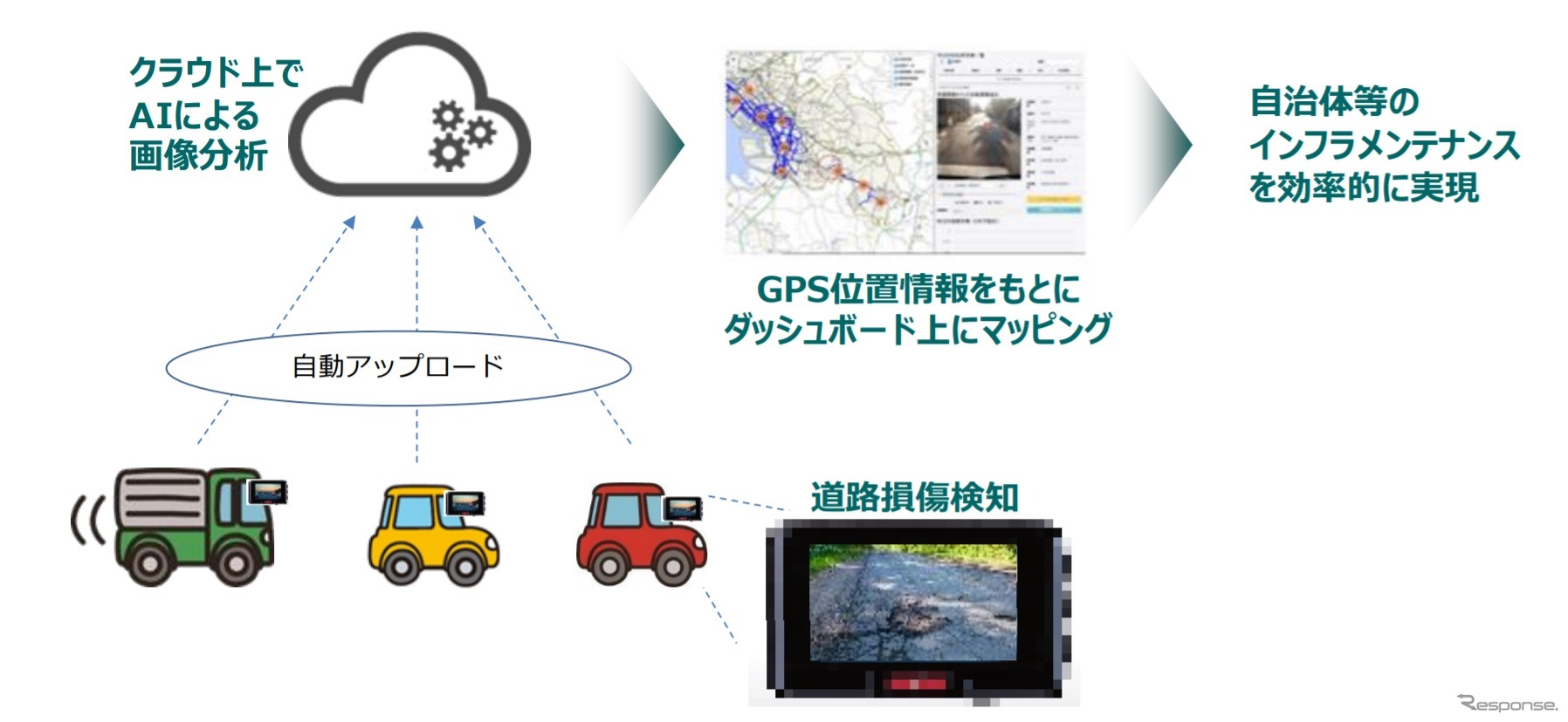 道路メンテナンスの点検業務における分析イメージ