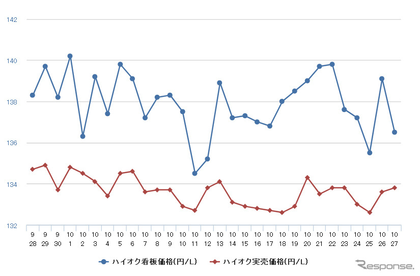 ハイオクガソリン実売価格（「e燃費」調べ）