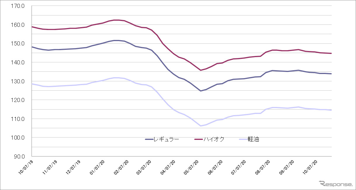 給油所のガソリン小売価格推移（資源エネルギー庁の発表をもとにレスポンス編集部でグラフ作成）