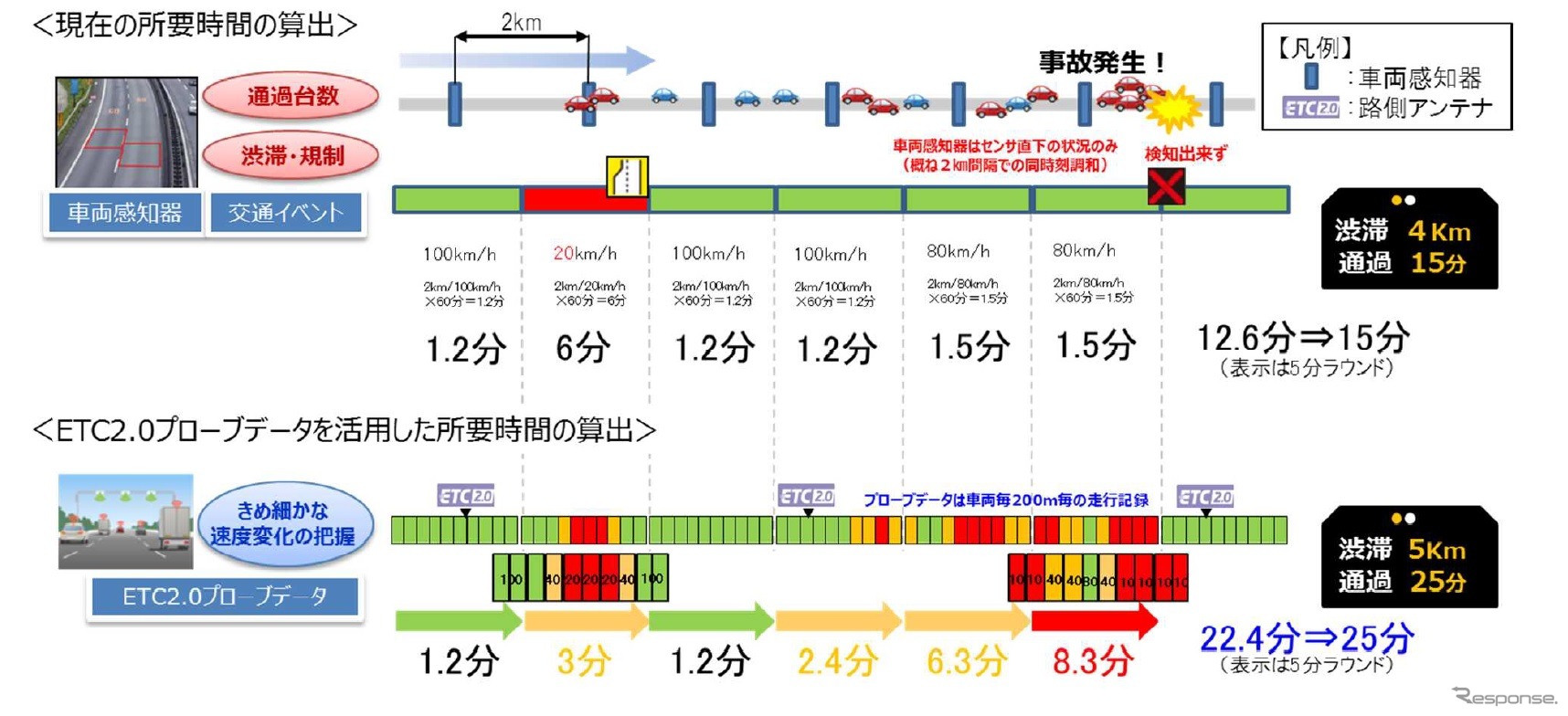 所要時間算出の違い（イメージ）