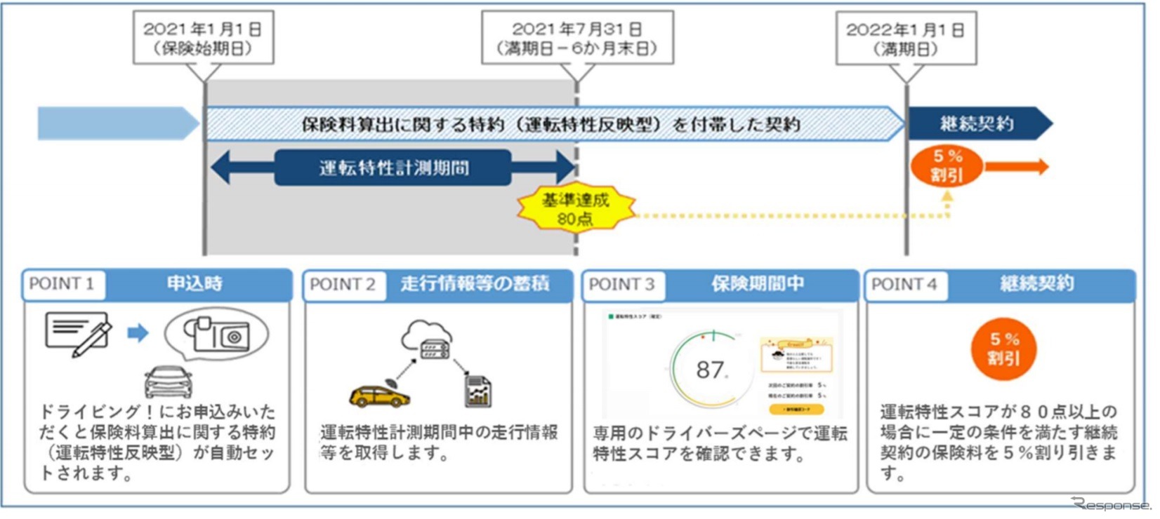 自動車保険料割引適用のイメージ