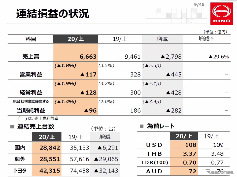 日野自動車 下社長「15万台レベルでも安定的に収益を確保できるようにする」