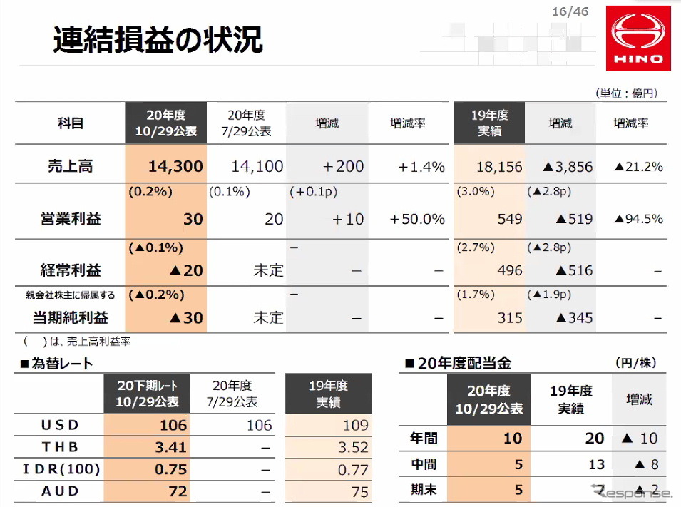 日野自動車 下社長「15万台レベルでも安定的に収益を確保できるようにする」