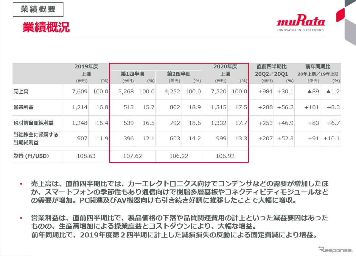 村田製作所、自動車向けなどの需要急回復で通期見通しを上方修正