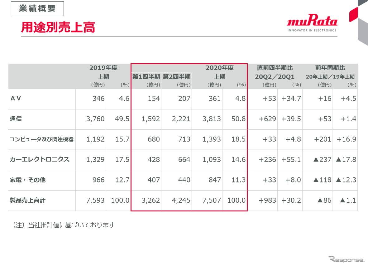 村田製作所、自動車向けなどの需要急回復で通期見通しを上方修正