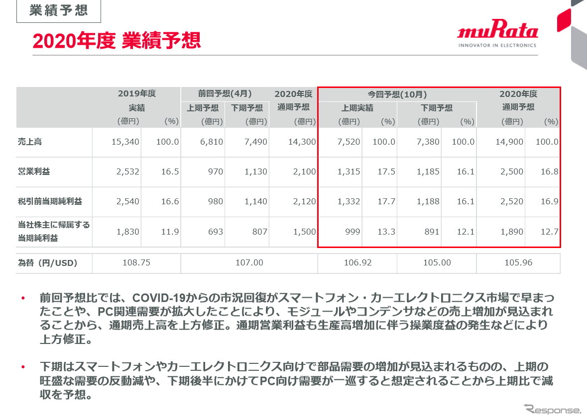 村田製作所、自動車向けなどの需要急回復で通期見通しを上方修正