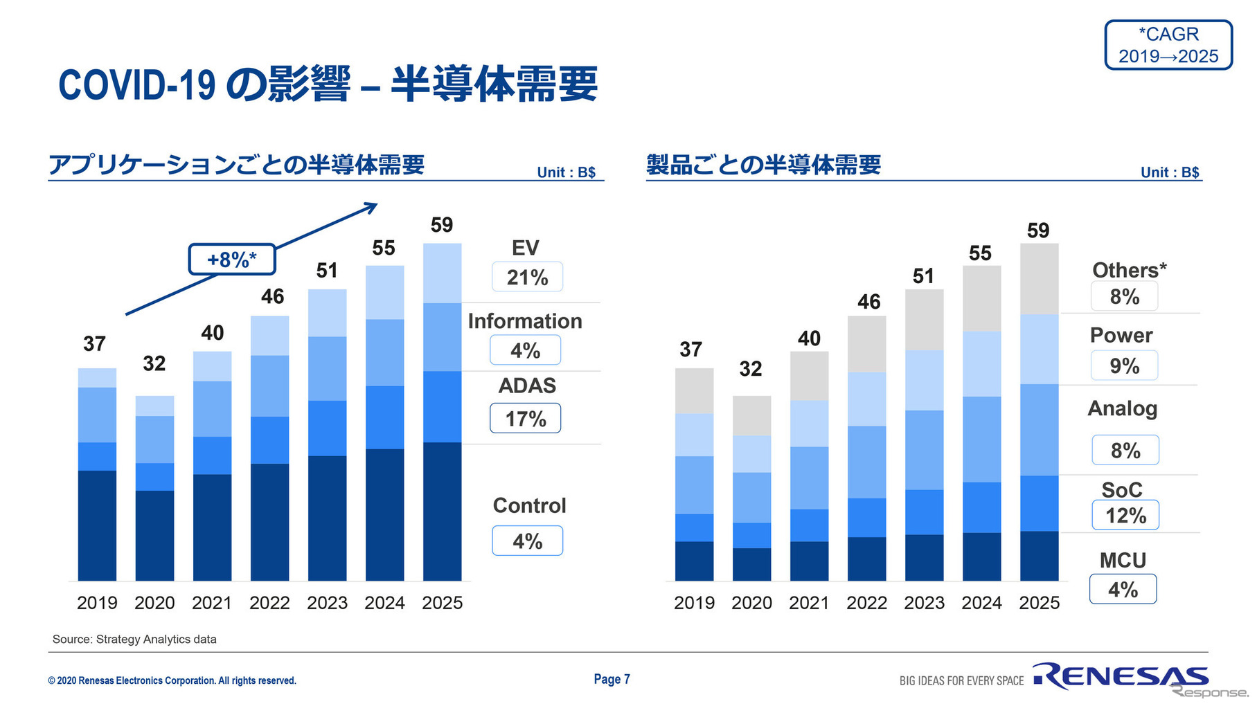 EVとADASについては堅調な需要が予測され、半導体全体としては2025年までに8％の成長が期待できる