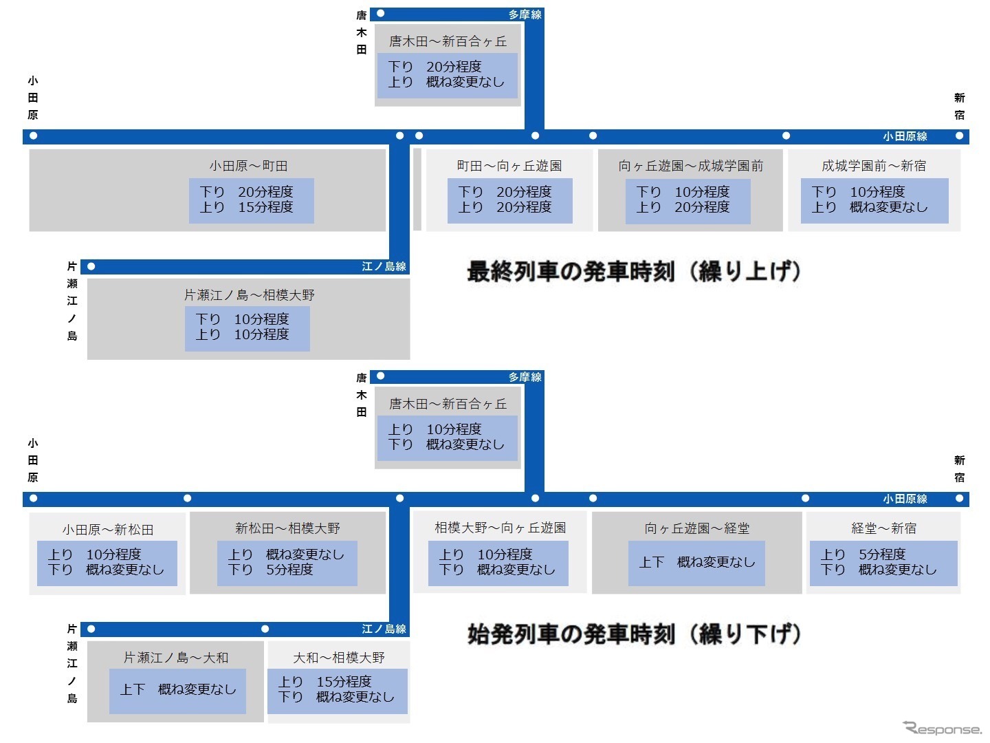 小田急の終電繰上げ・初電繰下げ概要。