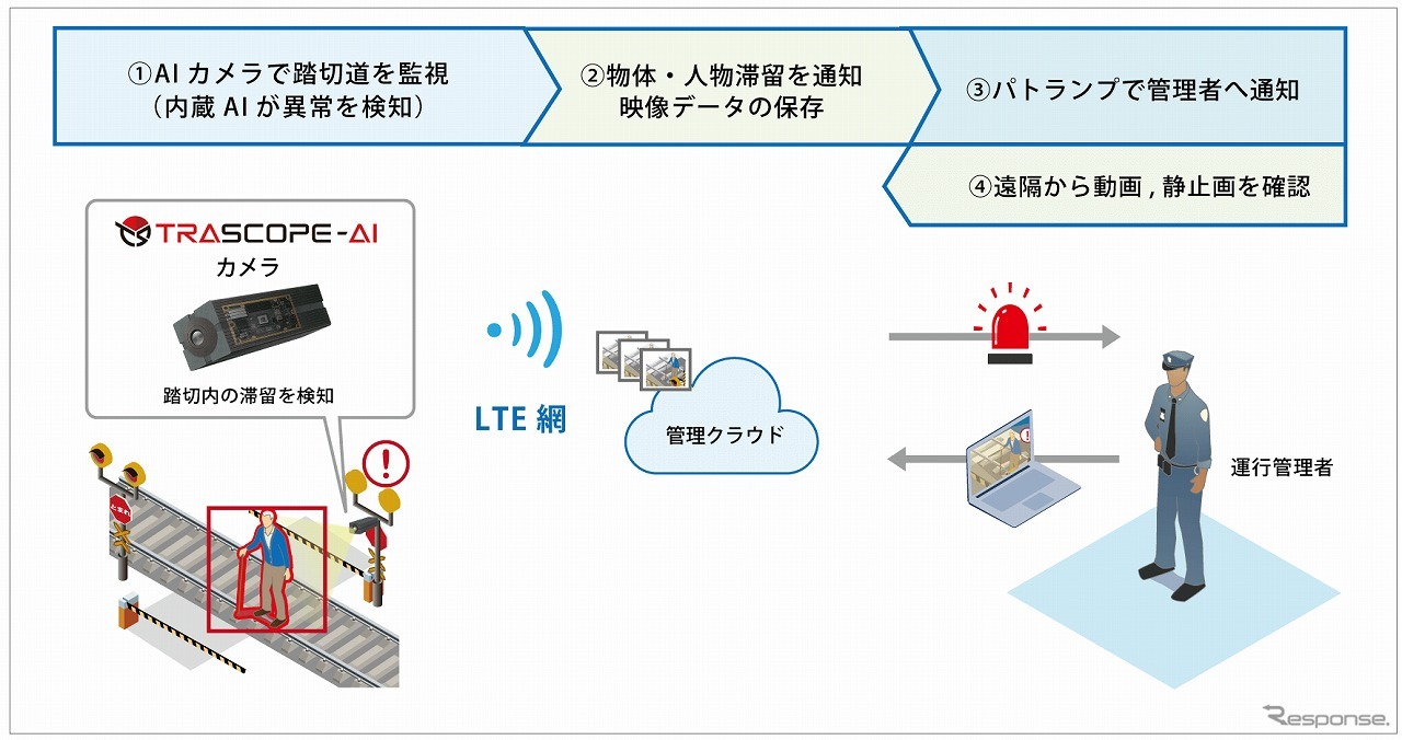 AIカメラによる滞留検知システムの構成