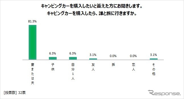 キャンピングカーを購入したら誰と旅に出るか？