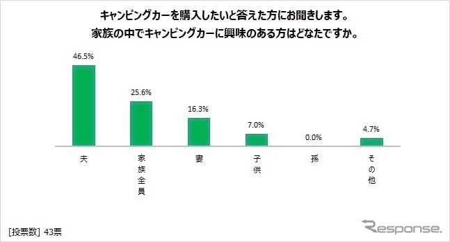 家族の中でキャンピングカーに興味のある人