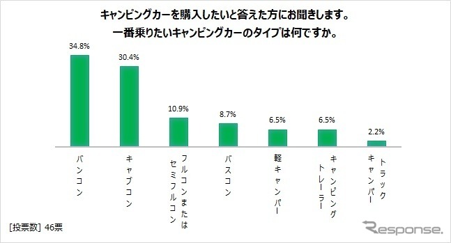 一番乗りたいキャンピングカーのタイプ