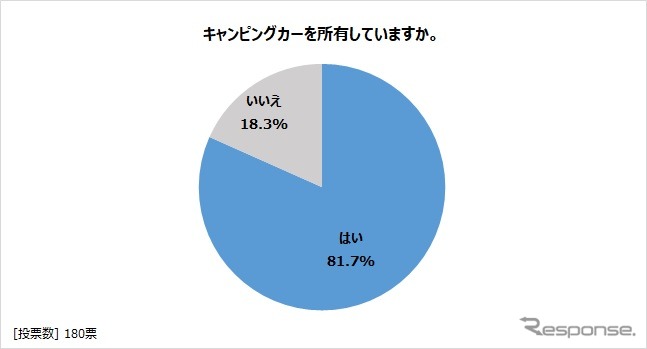 キャンピングカーを所有しているか？