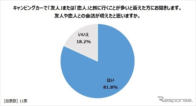 友人や恋人との会話が増えたと思うか？