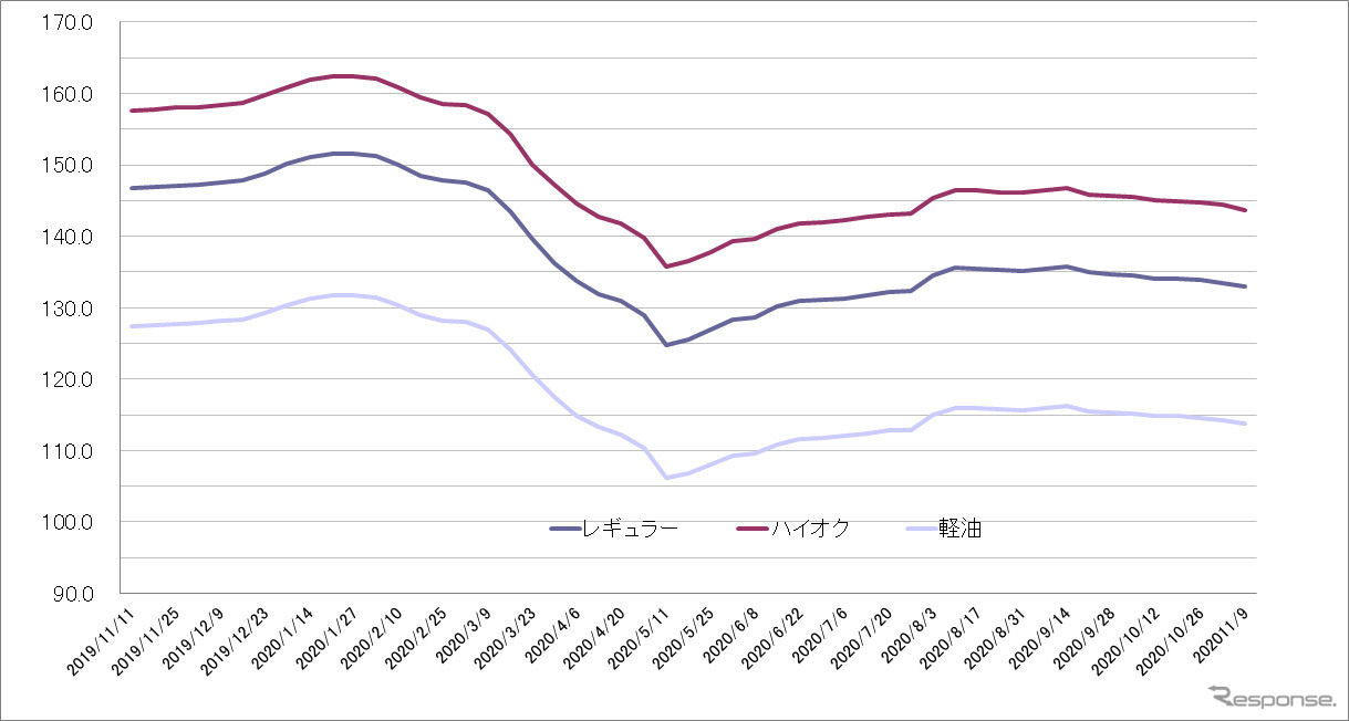 給油所のガソリン小売価格推移（資源エネルギー庁の発表をもとにレスポンス編集部でグラフ作成）