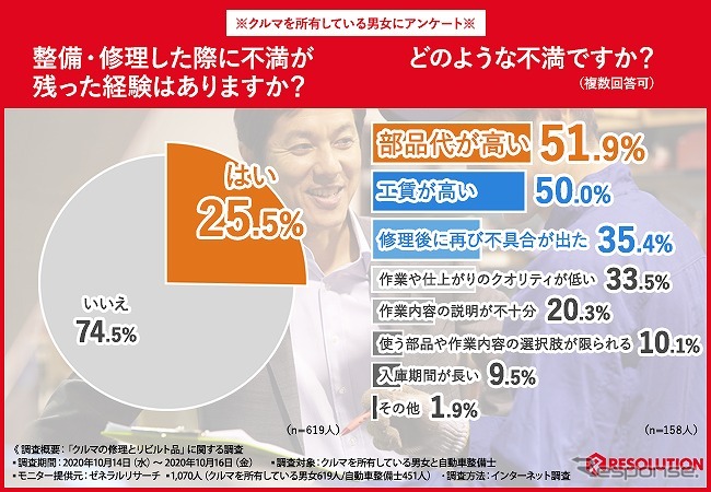 整備・修理した際に不満が残った経験はあるか