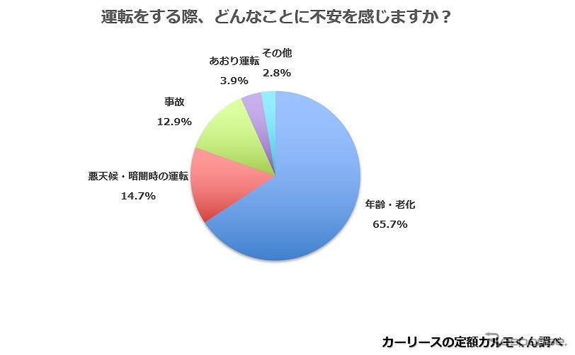 運転をする際、どんなことに不安を感じますか？