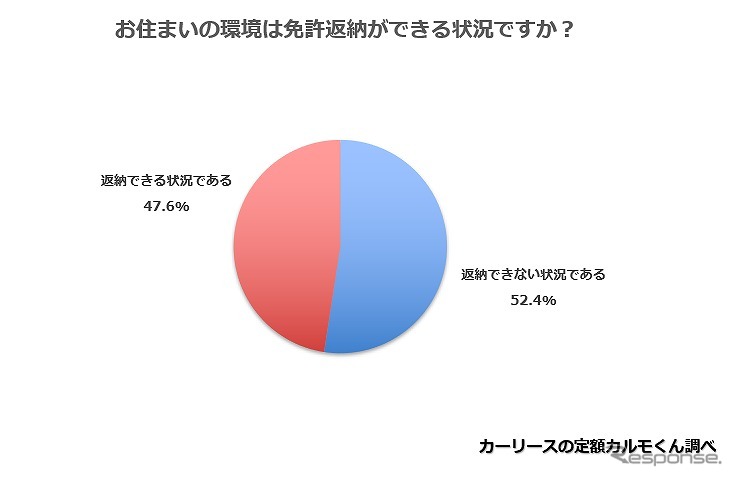 お住まいの環境は免許返納ができる状況ですか？