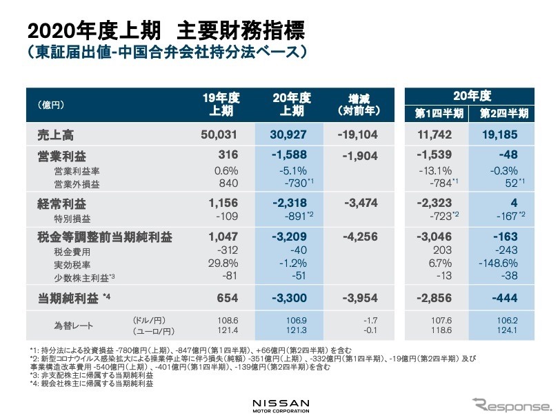 日産自動車：2020年度上期主要財務指標