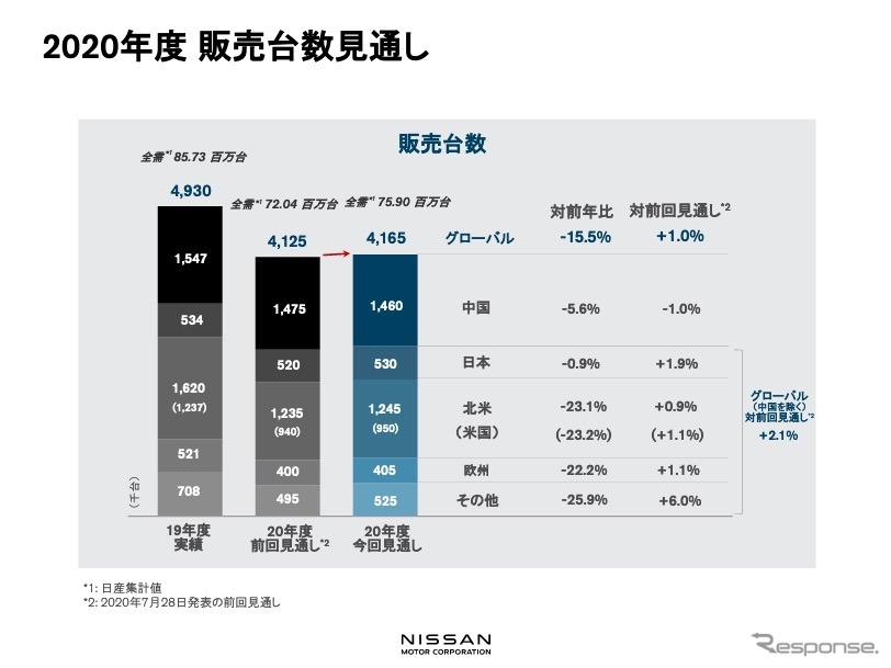 日産自動車：2020年度販売台数見通し