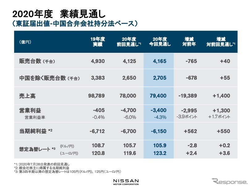 日産自動車：2020年度業績見通し