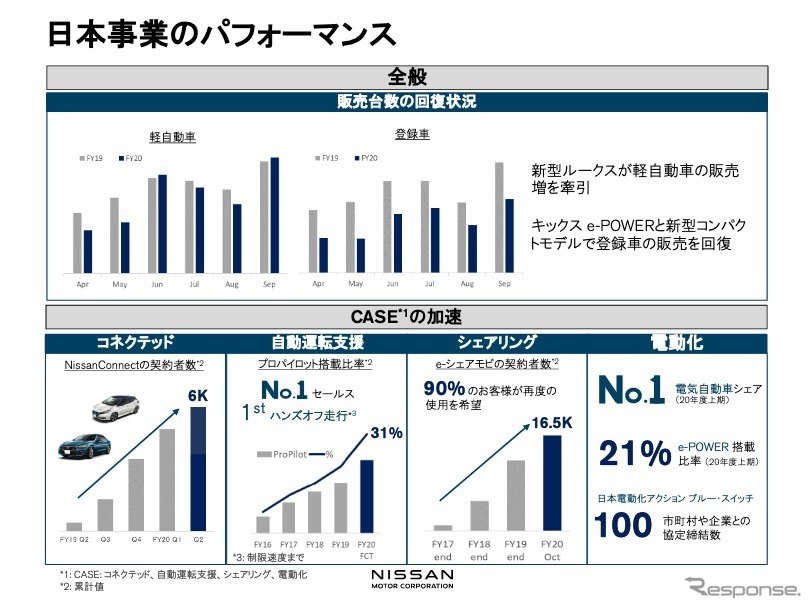 日本事業のパフォーマンス