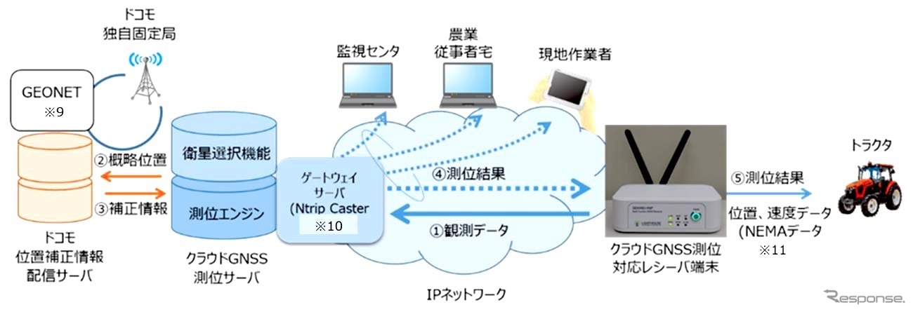 IOWN（クラウドGNSS測位技術）関連技術を用いた実証内容