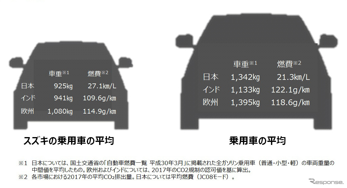 環境性能比較