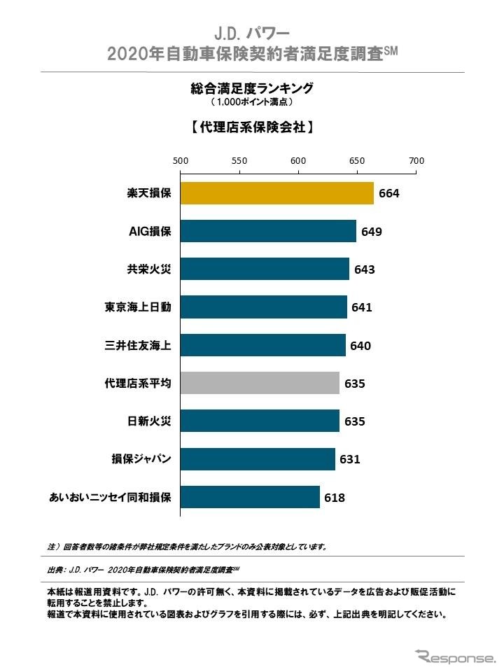 総合満足度ランキング　代理店系