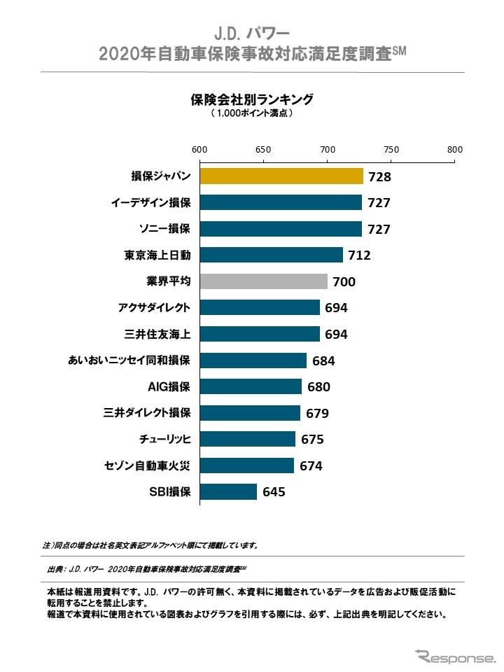 自動車保険事故対応満足度調査の総合満足度ランキング